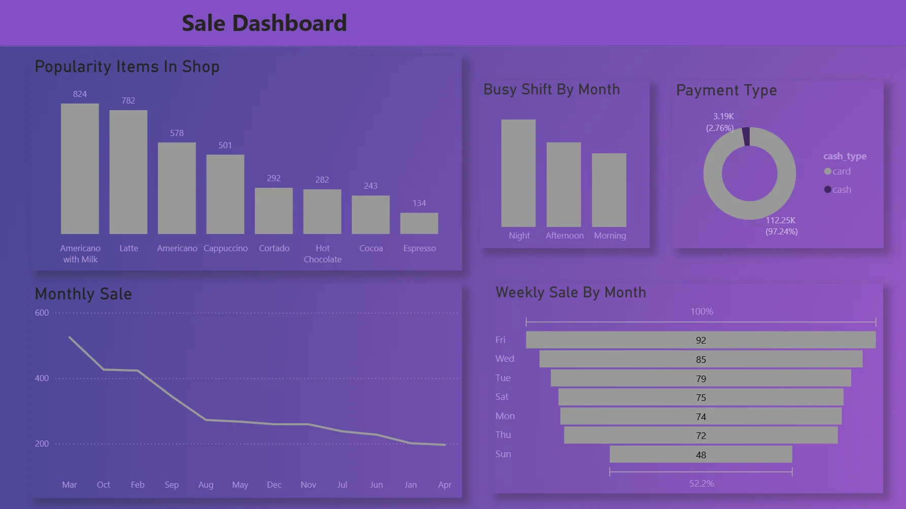Coffee Shop Sales Analysis Dashboard